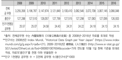 인구 1천명당 공무원 수 변화(일본)