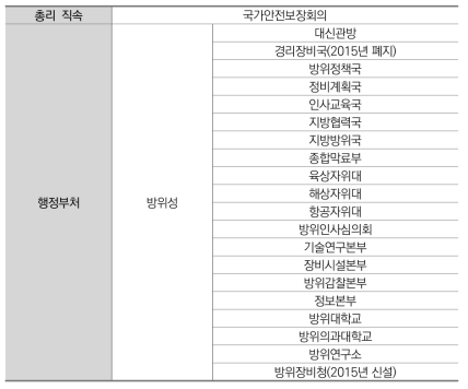 UNCOFOG 기능별 정부조직 분류-국방(일본)