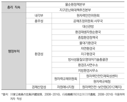 UNCOFOG 기능별 정부조직 분류-환경보호(일본)