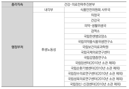 UNCOFOG 기능별 정부조직 분류-보건(일본)