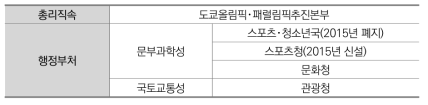 UNCOFOG 기능별 정부조직 분류-휴양, 문화, 종교(일본)