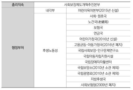 UNCOFOG 기능별 정부조직 분류-사회보호(일본)