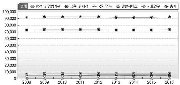 일반공공행정 기능 인력규모 변화(일본)