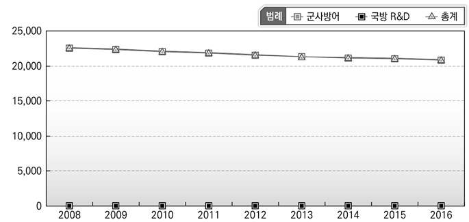 국방기능 인력규모 변화(일본)