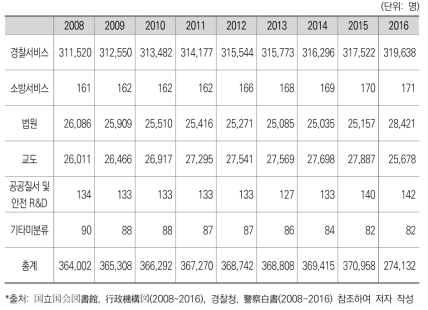 공공질서 및 안전 기능 인력규모 변화_경찰, 해경, 소방 포함(일본)