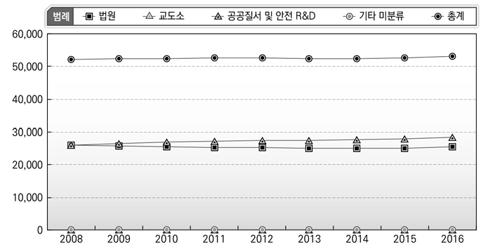 공공질서 및 안전_경찰, 해경, 소방 제외(일본)