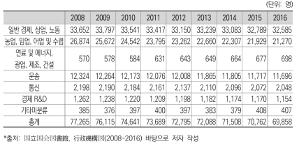 경제활동 기능 인력규모 변화(일본)