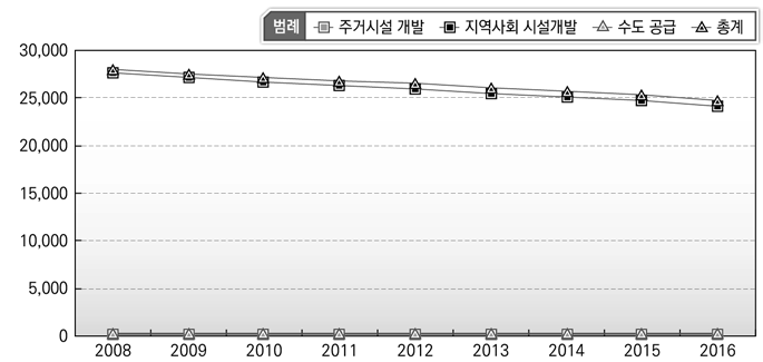 주거 및 지역사회 시설 인력규모 변화(일본)