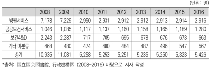 보건 기능 인력규모 변화(일본)