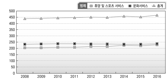 휴양･문화･종교 기능 인력규모 변화(일본)