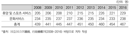 휴양･문화･종교 기능 인력규모 변화(일본)