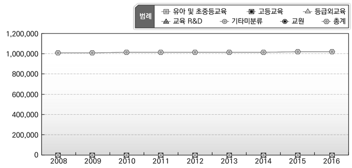 교육기능 인력규모 변화_교원포함(일본)