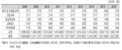 교육 기능 인력규모 변화_교원 포함(일본)