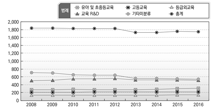 교육 기능 인력규모 변화_교원 제외(일본)