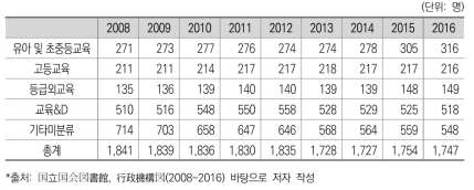 교육 기능 인력규모 변화_교원 제외(일본)