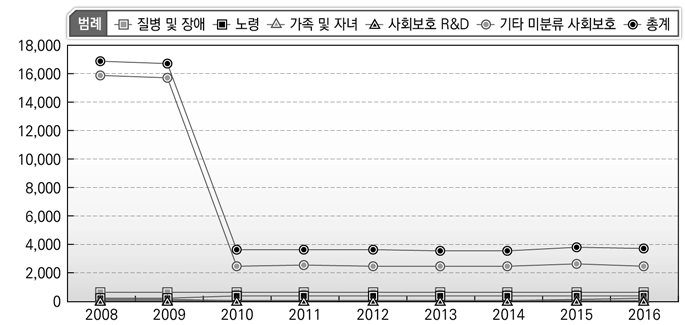 사회보호 기능 인력 변화(일본)