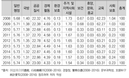 기능별 비중 변화_교원, 경찰, 해경, 소방 포함(일본)