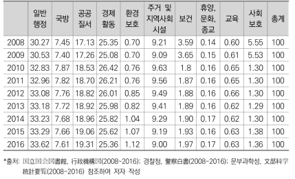 기능별 비중 변화_교원, 경찰, 해경, 소방 제외(일본)