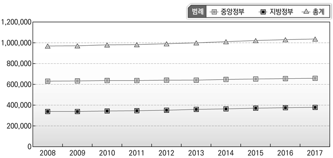 전체 정부인력규모 변화(한국)