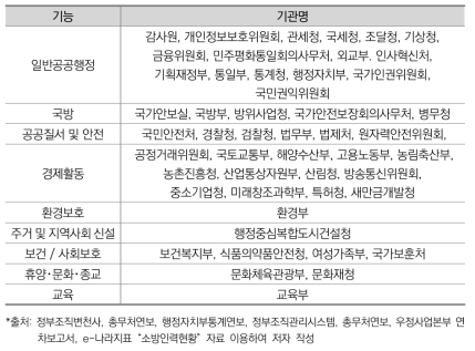 UNCOFOG 기능별 정부조직 분류(한국)