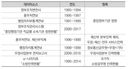 활용데이터 목록