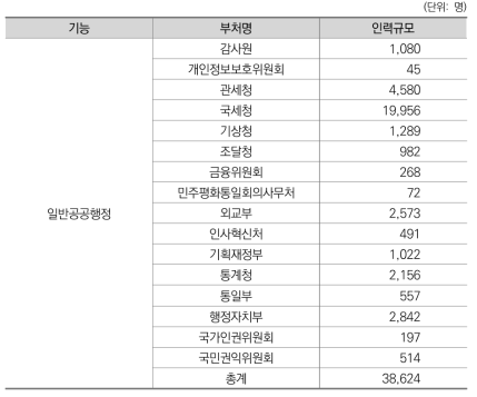 2017년 기준 일반공공행정 기능 부처 및 인력규모