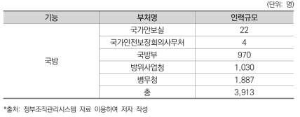 2017년 기준 국방 기능 부처 및 인력규모