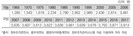 국방 기능 인력규모 변화(한국)