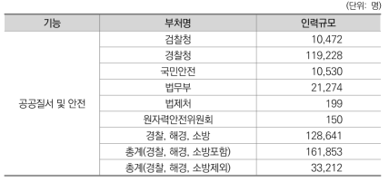 2017년 공공질서 및 안전기능 부처 및 인력규모