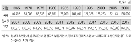 공공질서 및 안전 기능 인력규모 변화_경찰, 해경, 소방 포함(한국)