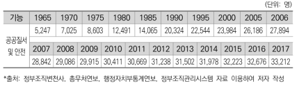 공공질서 및 안전 기능 인력규모 변화_경찰, 해경, 소방 제외(한국)