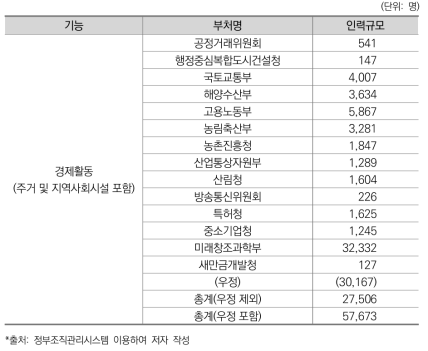 2017년 기준 경제활동 기능 부처 및 인력규모