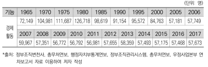 경제활동 기능 인력규모 변화_철도, 전매, 정보통신, 우정인력 포함(한국)