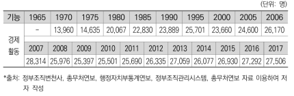 경제활동 기능 인력규모 변화_철도, 전매, 정보통신, 우정인력 제외(한국)