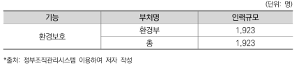 2017기준 환경보호 기능 부처 및 인력규모