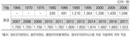 환경보호 기능 인력규모 변화(한국)