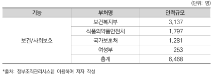 2017년 보건/사회보호 기능 부처 및 인력규모