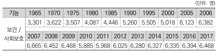 보건/사회보호 기능 인력규모 변화(한국)