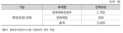 2017기준 휴양(관광)문화 기능 부처 및 인력규모(한국)