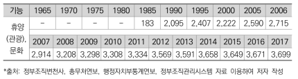 휴양(관광), 문화 기능 인력규모 변화(한국)