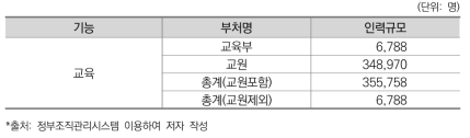 2017기준 교육기능 부처 및 인력규모(한국)