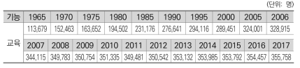 교육 기능 인력규모 변화_교원 포함(한국)