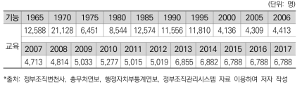 교육 기능 인력규모 변화_교원 제외(한국)