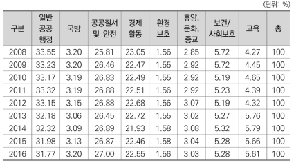 기능별 인력구모 비중 변화_경찰, 해경, 소방, 교원, 우정인력 제외(한국)