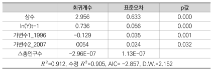 일반공공행정 인력규모에 대한 분석표