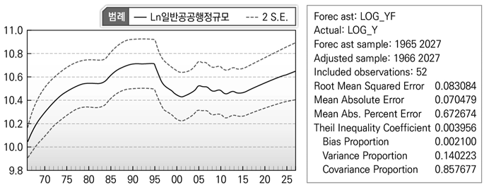 예측추정분석결과