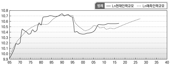 예측자료와 실제자료의 비교