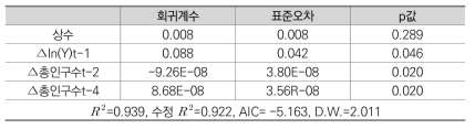 국방 부문 인력규모에 대한 시계열 분석결과표