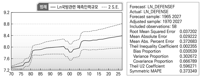 예측 추정분석 결과