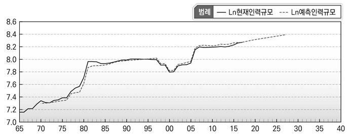 실제자료와 예측자료의 비교